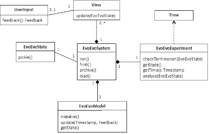 Figure 4. EvoEvoSystem class and its relationships to other top-level classes 