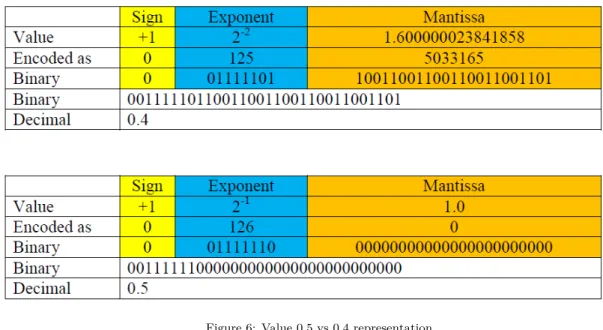 Figure 6: Value 0.5 vs 0.4 representation