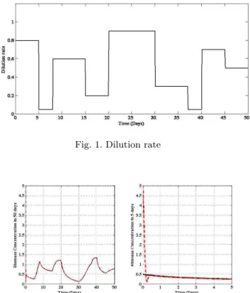 Fig. 1. Dilution rate