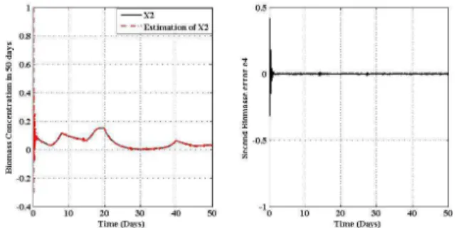 Fig. 8. The second biomass x 2 and its error estimation with a perturbation on s 1