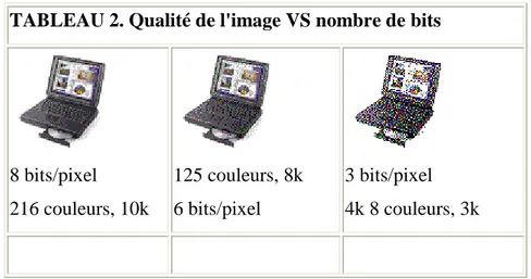 TABLEAU 2. Qualité de l'image VS nombre de bits  8 bits/pixel   216 couleurs, 10k  125 couleurs, 8k  6 bits/pixel   3 bits/pixel   4k 8 couleurs, 3k          