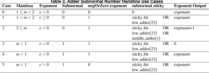 Table 3. Adder Subnormal Number Handline Use Cases