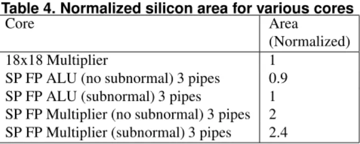 Table 4. Normalized silicon area for various cores