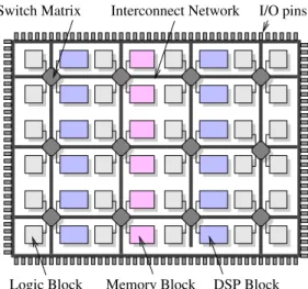 Figure 1. Simplified view of a modern FPGA architecture