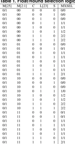 Table 1. Float/Round selection logic M[25] M[2:1] C L[23] S MXSEL 0/1 00 0 0 0 0/0 0/1 00 0 0 1 0/0 0/1 00 0 1 0 0/0 0/1 00 0 1 1 1/1 0/1 00 1 0 0 1/1 0/1 00 1 0 1 1/2 0/1 00 1 1 0 2/2 0/1 00 1 1 1 2/2 0/1 01 0 0 0 0/0 0/1 01 0 0 1 0/1 0/1 01 0 1 0 1/1 0/1