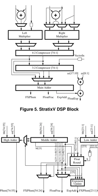 Figure 6. Simplified Final CPA Decomposition. The CPA may also be split in two (not highlighted here for readability) when the DSP block is used in fixed-point mode.