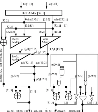 Figure 7. Middle Adder Flagged Prefix Structure