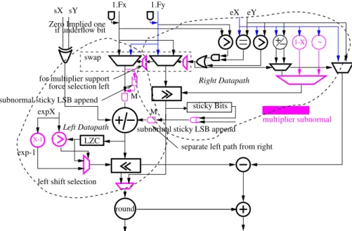 Figure 8. Single-Path floating-point adder with subnormal handling and multiplier subnormal han- han-dling