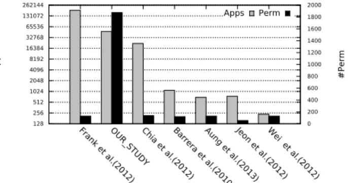 Fig. 2. Evolution of apps and permissions in Google Play Store.