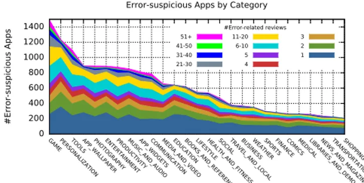 Fig. 5. Distribution of error-suspicious apps by categories in Google Play.
