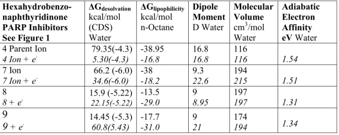 Table   Hexahydrobenzo-naphthyridinone   PARP Inhibitors  See Figure 1  ΔG desolvation kcal/mol (CDS) Water  ΔG lipophilicity kcal/mol n-Octane  Dipole  Moment  D Water  Molecular Volume cm3/mol Water  Adiabatic Electron Affinity eV Water  4 Parent Ion  4 
