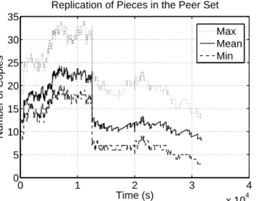 Fig. 9. Evolution of the number of copies of pieces in the peer set.