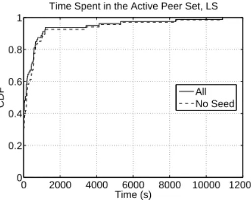 Fig. 20. CDF of the number of pieces served by a different number of peers.