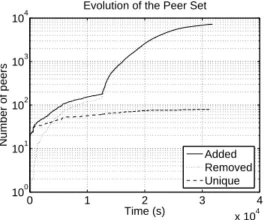 Fig. 22. CDF of the time spent in the active peer set in seed state.