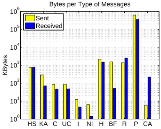 Fig. 24. Messages sent from and received by the local peer per message type. HS KA C UC I NI H BF R P CA100101102103104105106KBytes