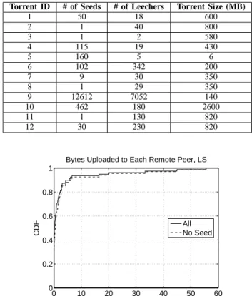 Fig. 1. CDF of the number of bytes uploaded to each remote peer when the local peer is in leecher state.