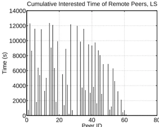 Fig. 3. Number of times each peer is unchoked when the local peer is in the leecher state.