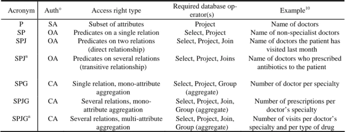 Table 2. Description of access rights on embedded data. 