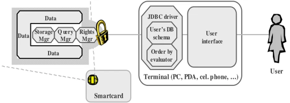 Figure 2.  PicoDBMS Architecture. 