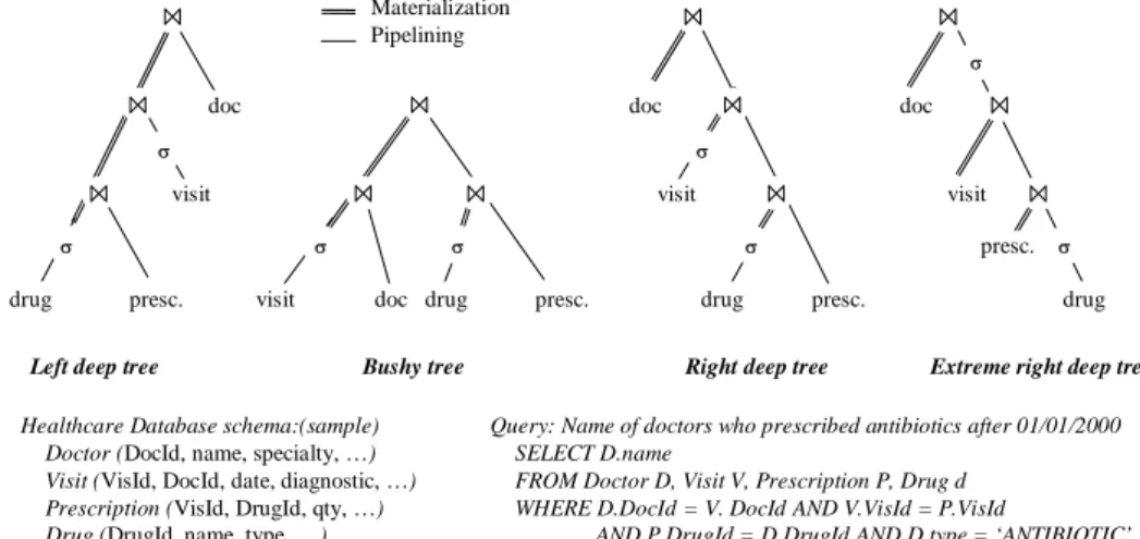 Figure 5.  Several Execution Trees for Query Q1: 'Who prescribed antibiotics in 2000?'