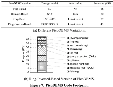 Figure 7.  PicoDBMS Code Footprint. 