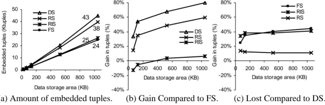 Figure 9.  Data Storage Capacity. 