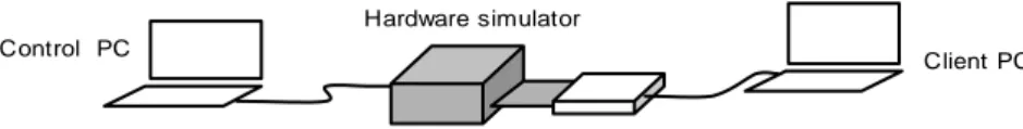 Figure 10.  Smart Card Simulation Platform. 