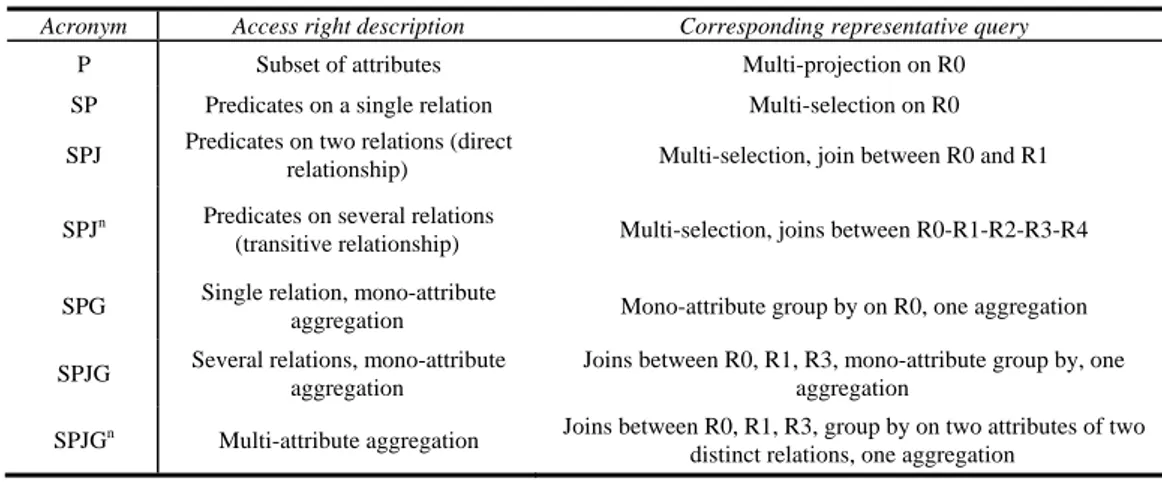 Table 3. Schema of Relation R0. 