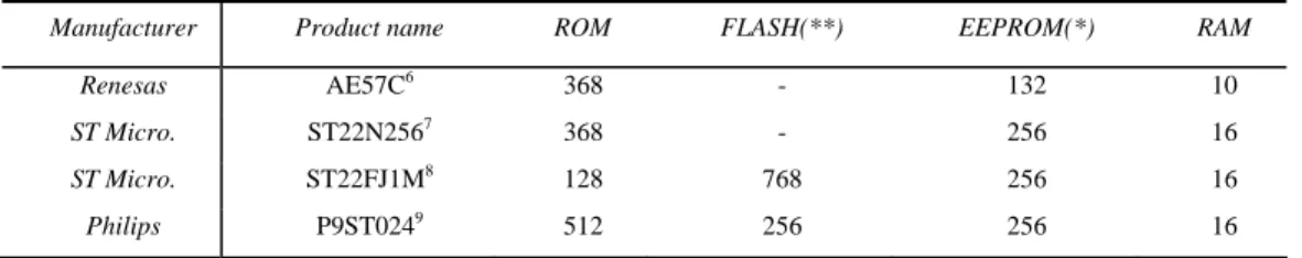 Table 1. Short-term smart card memory capacity (in KB). 