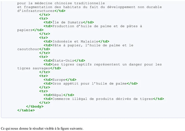 tableau stylisé On va analyser les classes utilisées…