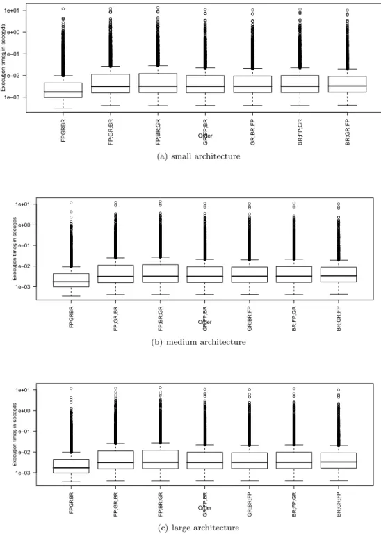 Figure 2.3: Boxplots of all execution times of SIRALINA (all DDG)