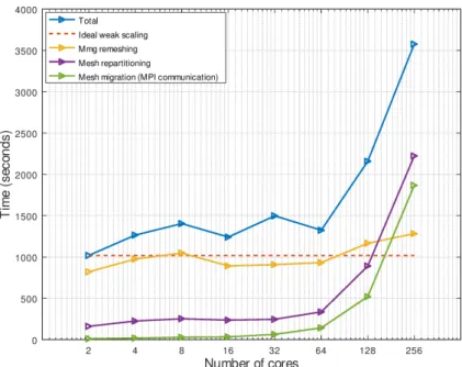Figure 8: Computational time in the weak scaling test.