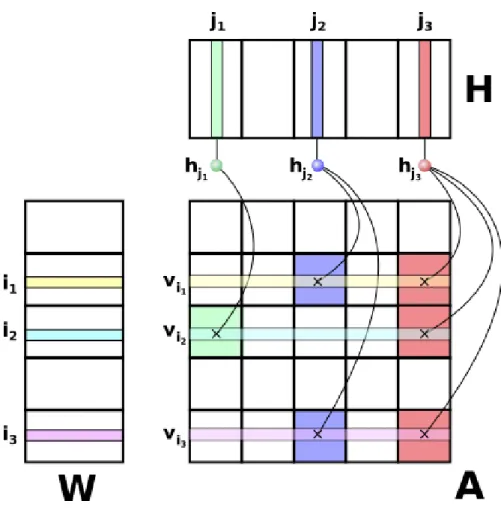 Figure 1: A 5x5 checkerboard partition of a sparse matrix.