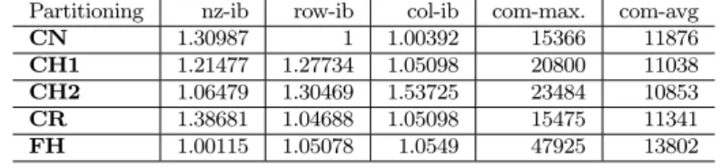 Table 2: Load balance and communication statistics for 4096-way partitioning with edge factor 64.