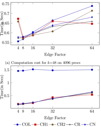 Figure 2: Communication and computation costs of different partitioning strategies on Kronecker graphs on 4096 processors Rhea for k =48
