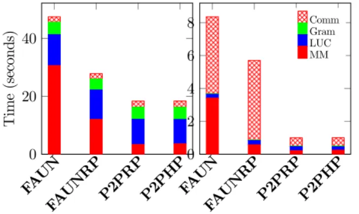 Figure 7: Time Breakdown of Flickr and Delicious for k =48 on Bluegene/Q. The left two bars are for the Flickr matrix, and the right two bars are for the Delicious matrix