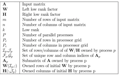 Table 1: Notation