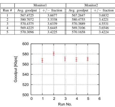 Fig. 10. Mean goodput values and corresponding confidence intervals as measured on Monitor 1  500 520 540 560 580 600  0  1  2  3  4  5  6Goodput [Kbps] Run No.