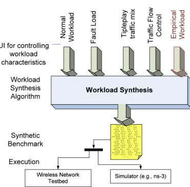 Fig. 1. Workload synthesis in synthetic benchmarking