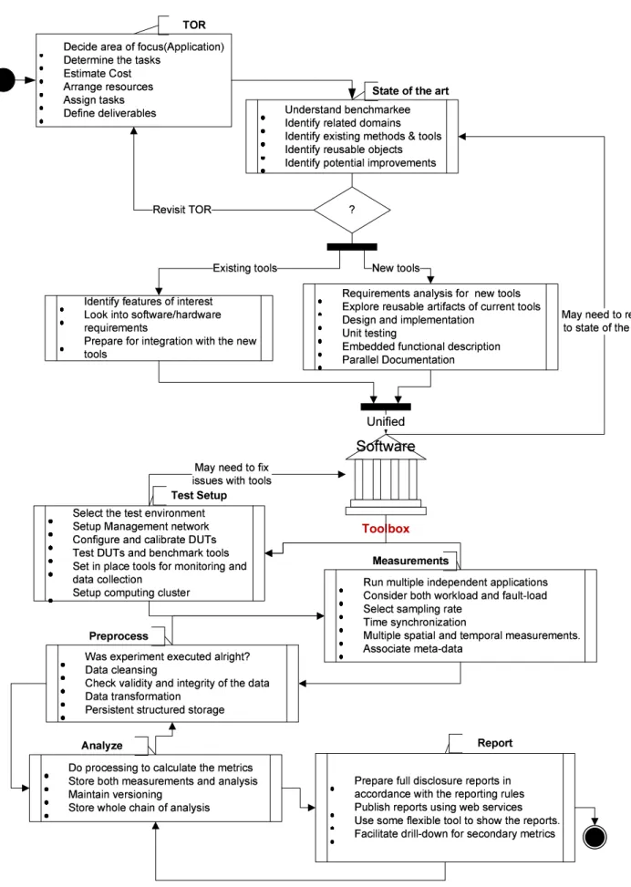 Fig. 3. An instance of wireless benchmarking process