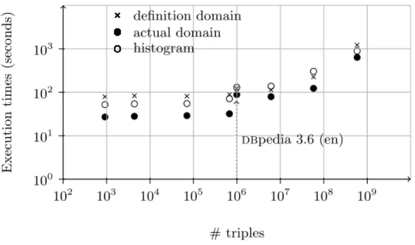 Fig. 7. Execution times required for the computation of actual domain size, definition domain size and actual histogram domain as a function of the number of triplets generated by sp2bench.