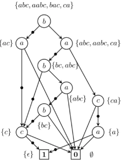 Figure 3.1: A RLDD encoding L = {abc, aabc, bac, ca}.
