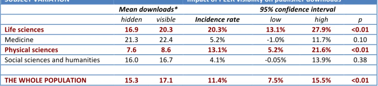 Table   3:   `No   effect’   publisher   hypothesis:   Variation   by   subject    Downloads   per   article   and   incident   rate   ratios   with   confidence   intervals   