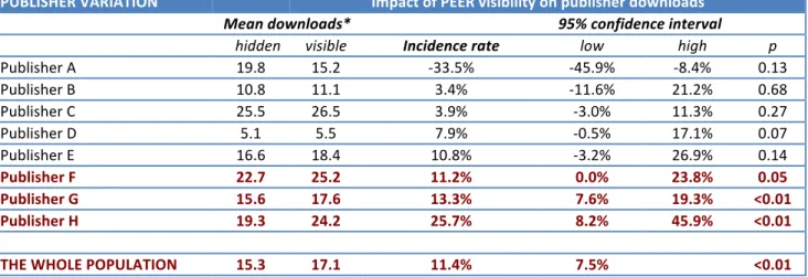 Table   5:   `No   effect’   publisher   hypothesis:   Variation   by   publisher   (anonymised)    Downloads   per   article   and   incident   rate   ratios   with   confidence   intervals   