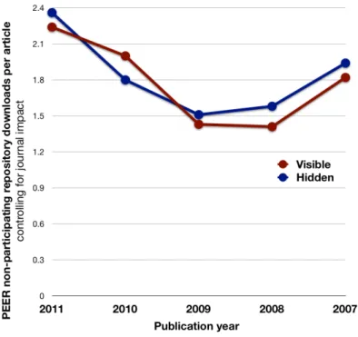 Figure   10:   Repository   downloads   per   article   by   publication   year   