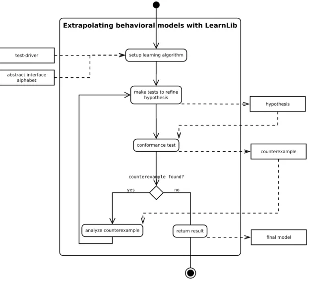 Figure 2.1: Structure of Active Learning Algorithms (modeled in XPDD [67])