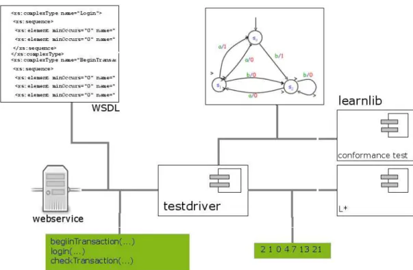 Figure 2.2: Experimental learning setup