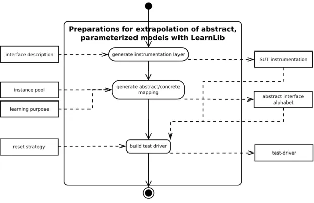 Figure 2.3: Test-driver &amp; Alphabet Generation (modeled in XPDD [67])