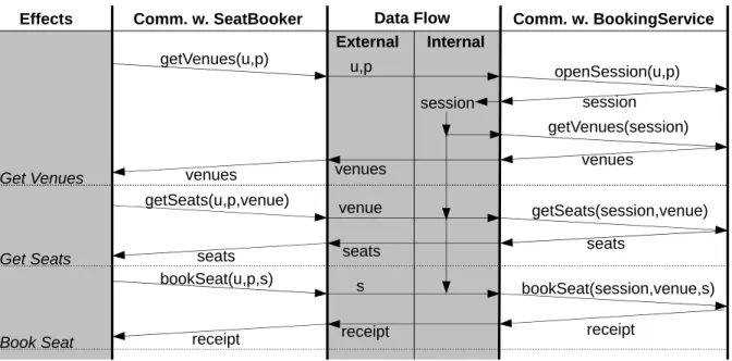 Figure 2.4: Message Sequence Chart for Connected Implementations