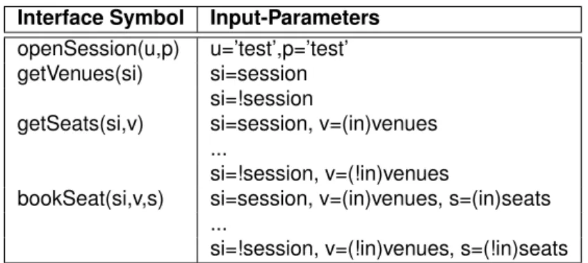 Table 2.3: Abstract Input Alphabet